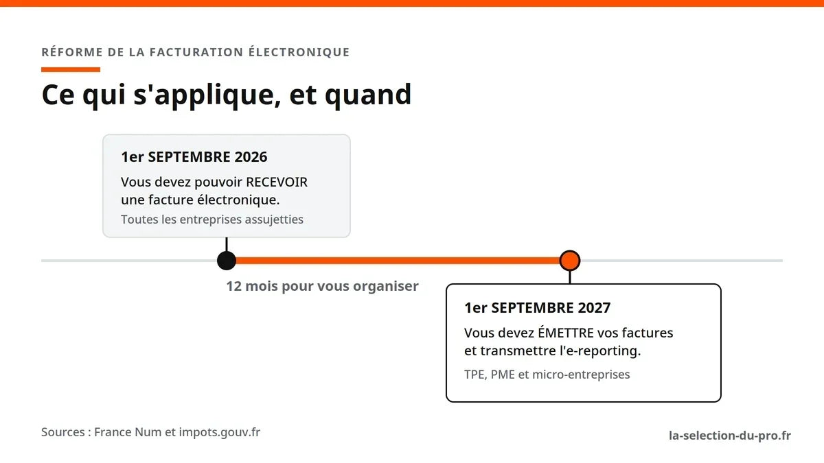 Facturation électronique, ce qui a changé le 1er septembre 2026 pour les artisans