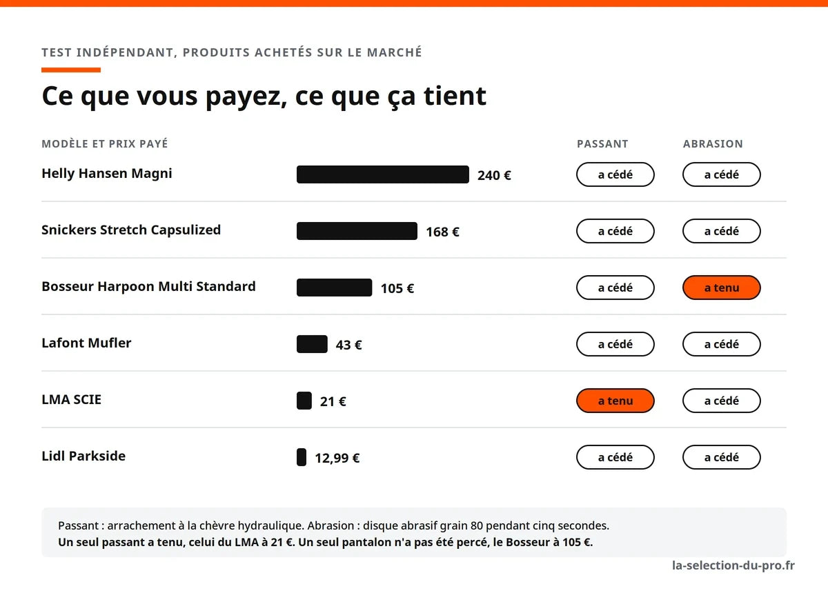 Graphique comparant le prix et la résistance de six pantalons de travail testés
