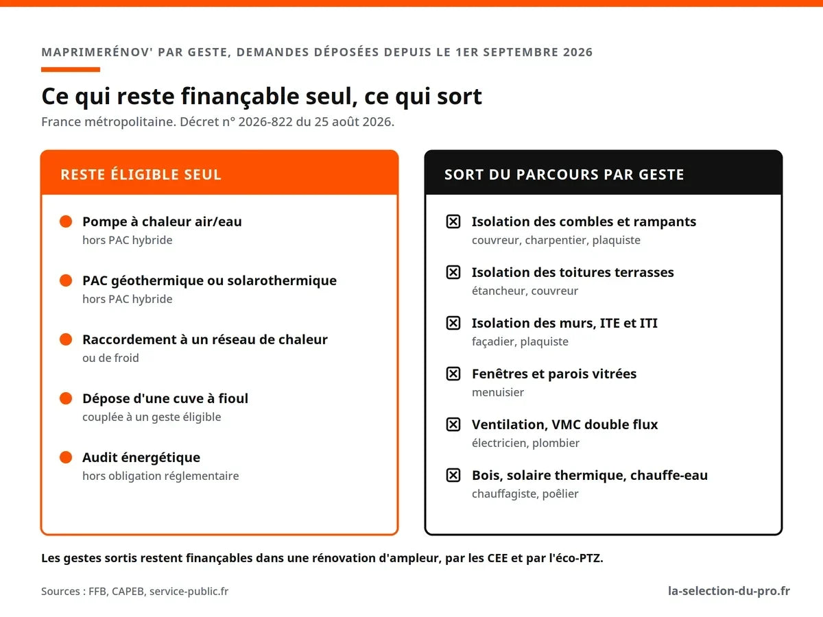 Travaux restant éligibles à MaPrimeRénov' par geste depuis le 1er septembre 2026